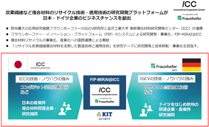 「FIP-MIRAI@ICC」の概念図